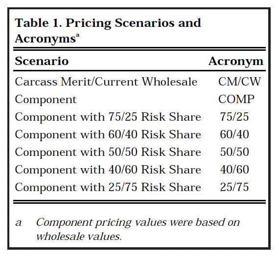 Table 1. Pricing Scenarios and Acronyms