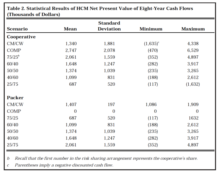 Table 2. Statistical Results of HCM Net Present Value of Eight-Year Cash Flows (Thousands of Dollars)