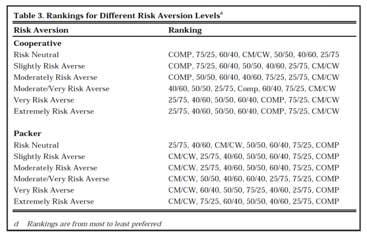 Table 3. Rankings for Different Risk Aversion Levelsd