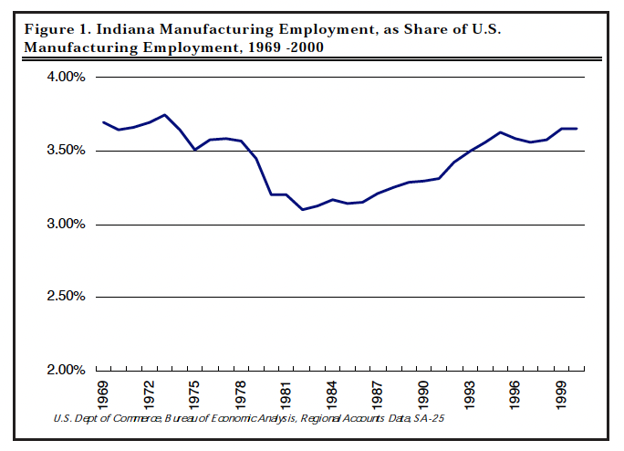 Figure 1. Indiana Manufacturing Employment, as Share of U.S. Manufacturing Employment, 1969 -2000