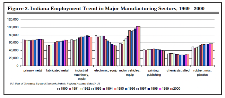 Figure 2. Indiana Employment Trend in Major Manufacturing Sectors, 1969 - 2000