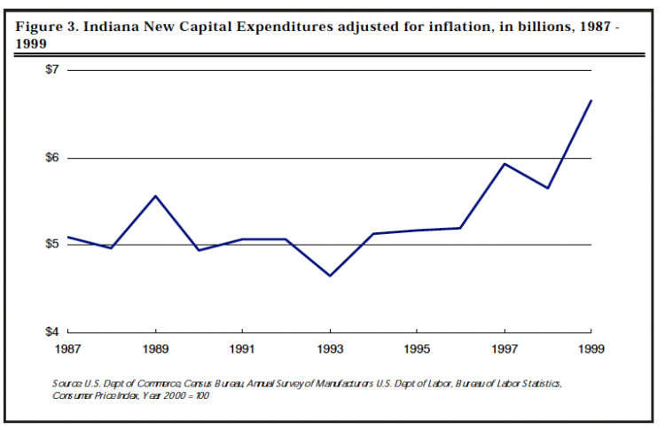 Figure 3. Indiana New Capital Expenditures adjusted for inflation, in billions, 1987 - 1999