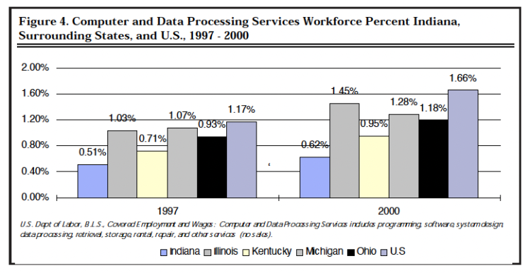 Figure 4. Computer and Data Processing Services Workforce Percent Indiana, Surrounding States, and U.S., 1997 - 2000