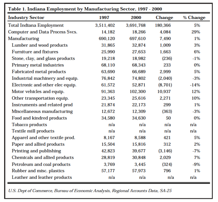 Table 1. Indiana Employment by Manufacturing Sector, 1997 – 2000