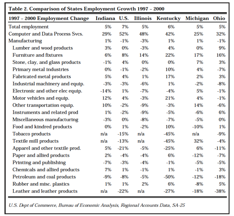 Table 2. Comparison of States Employment Growth 1997 – 2000