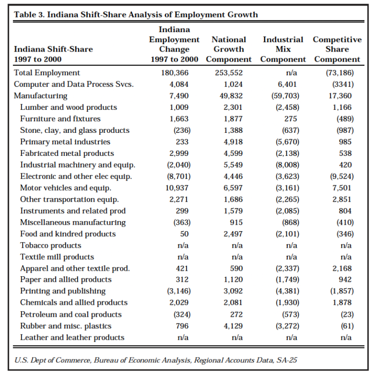 Table 3. Indiana Shift-Share Analysis of Employment Growth