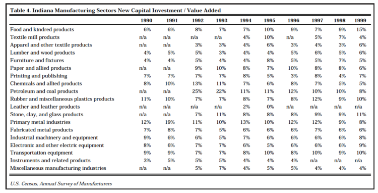Table 4. Indiana Manufacturing Sectors New Capital Investment / Value Added
