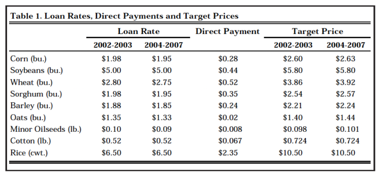 Table 1. Loan Rates, Direct Payments and Target Prices