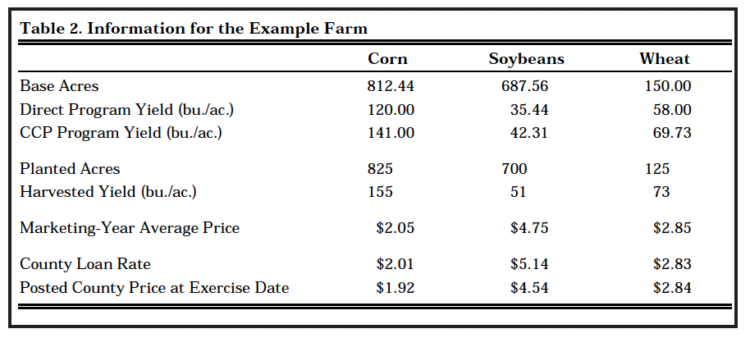 Table 2. Information for the Example Farm