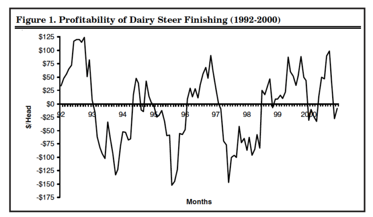 Figure 1. Profitability of Dairy Steer Finishing (1992-2000)