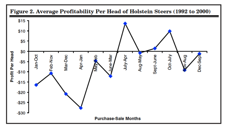 Figure 2. Average Profitability Per Head of Holstein Steers (1992 to 2000)
