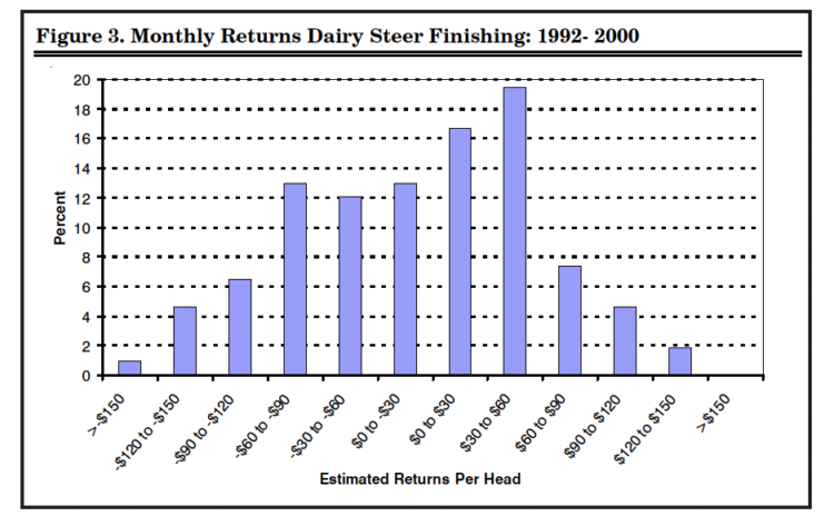 Figure 3. Monthly Returns Dairy Steer Finishing: 1992- 2000