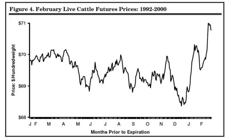 Figure 4. February Live Cattle Futures Prices: 1992-2000
