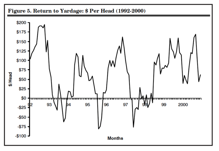 Figure 5. Return to Yardage: $ Per Head (1992-2000)