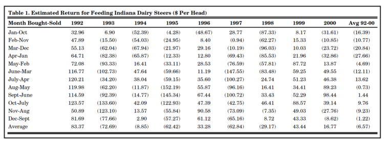 Table 1. Estimated Return for Feeding Indiana Dairy Steers ($ Per Head)