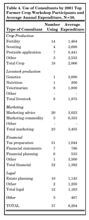 Table 4. Use of Consultants by 2001 Top Farmer Crop Workshop Participants and Average Annual Expenditure, N=38.