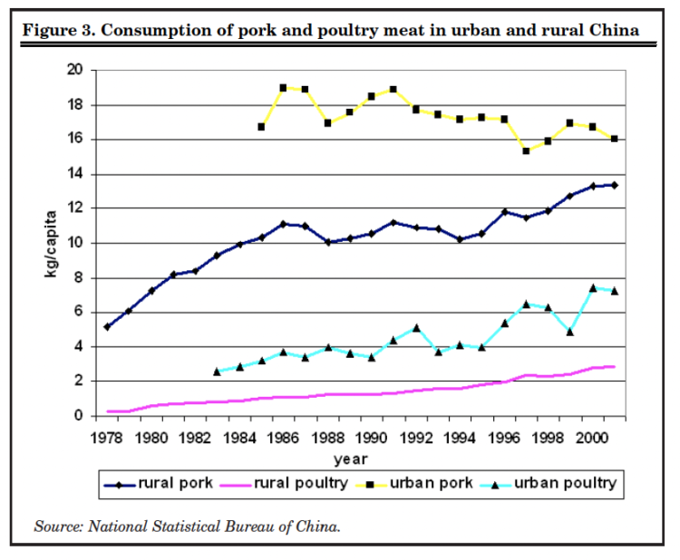 Figure 3. Consumption of pork and poultry meat in urban and rural China