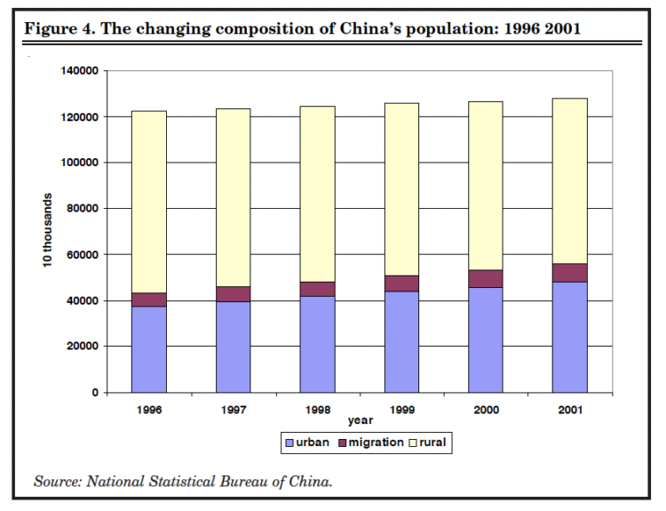 Figure 4. The changing composition of China’s population: 1996 2001