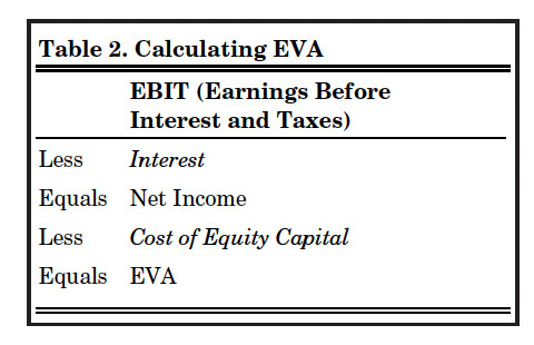 Table 2. Calculating EVA
