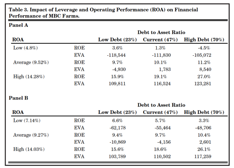 Table 3. Impact of Leverage and Operating Performance (ROA) on Financial Performance of MBC Farms.