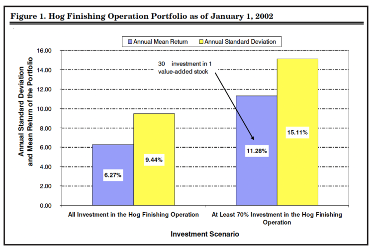 Figure 1. Hog Finishing Operation Portfolio as of January 1, 2002