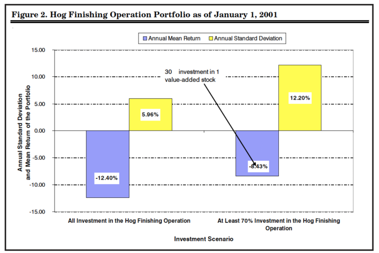 Figure 2. Hog Finishing Operation Portfolio as of January 1, 2001