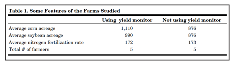 Table 1. Some Features of the Farms Studied