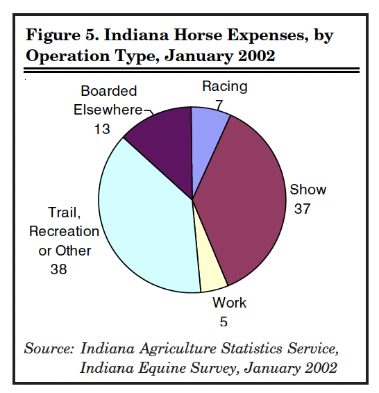 Figure 5. Indiana Horse Expenses, by Operation Type, January 2002