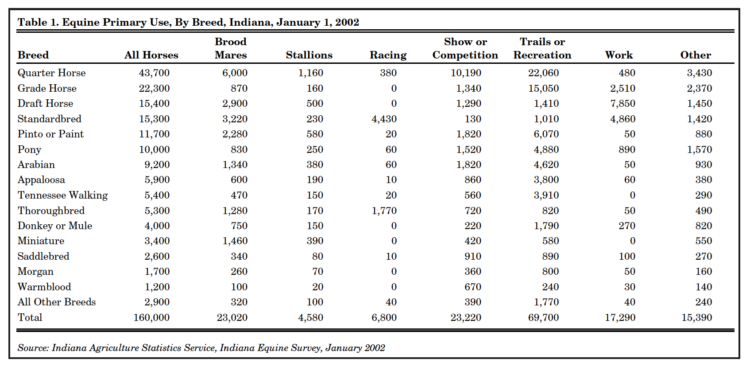 Table 1. Equine Primary Use, By Breed, Indiana, January 1, 2002