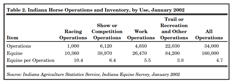 Table 2. Indiana Horse Operations and Inventory, by Use, January 2002