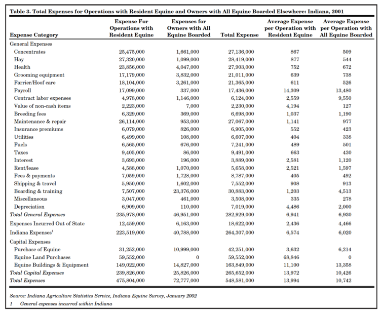Table 3. Total Expenses for Operations with Resident Equine and Owners with All Equine Boarded Elsewhere: Indiana, 2001