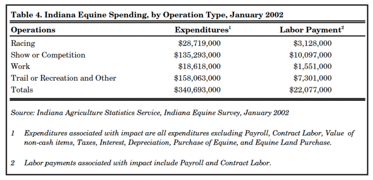 Table 4. Indiana Equine Spending, by Operation Type, January 2002
