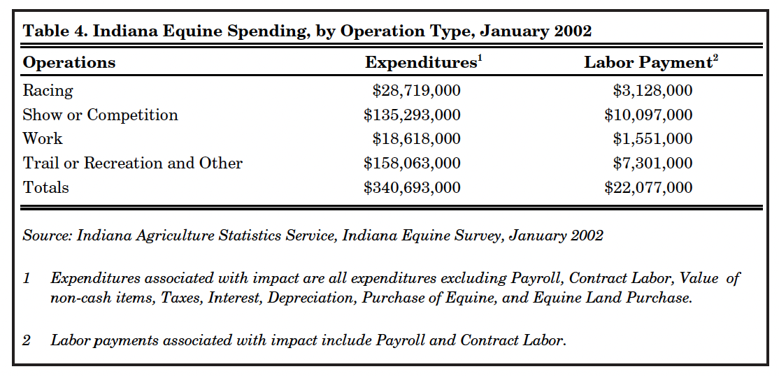 The Indiana Equine Industry