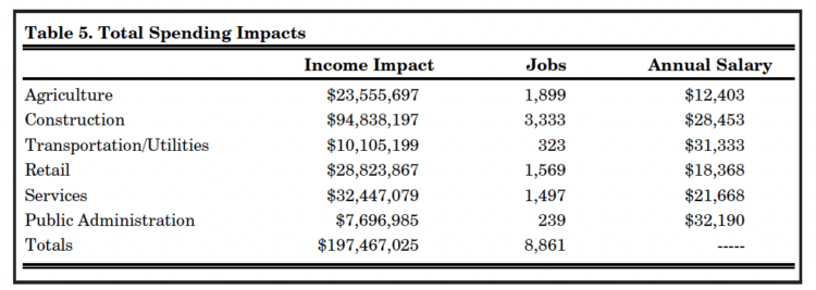 Table 5. Total Spending Impacts