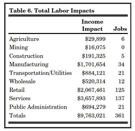Table 6. Total Labor Impacts