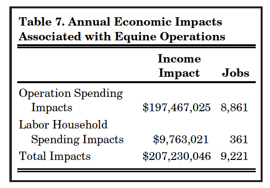 Table 7. Annual Economic Impacts Associated with Equine Operations