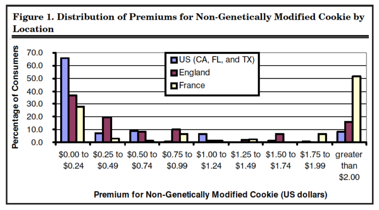 Figure 1. Distribution of Premiums for Non-Genetically Modified Cookie by Location