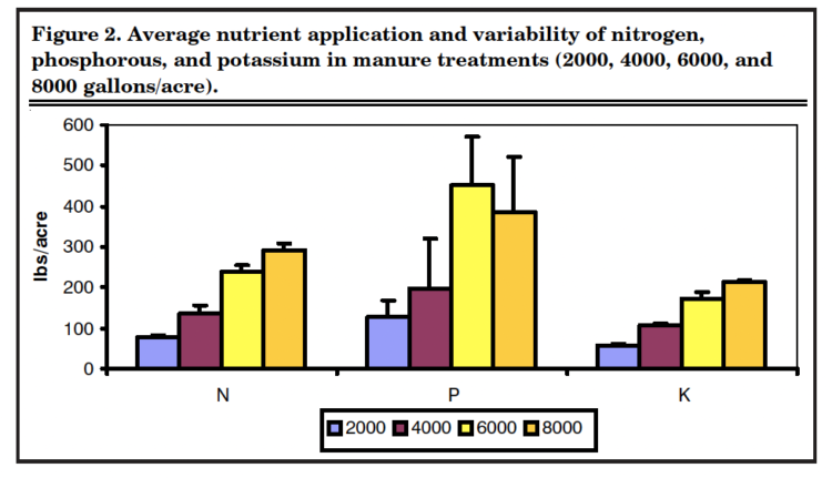 Figure 2. Average nutrient application and variability of nitrogen, phosphorous, and potassium in manure treatments (2000, 4000, 6000, and 8000 gallons/acre).