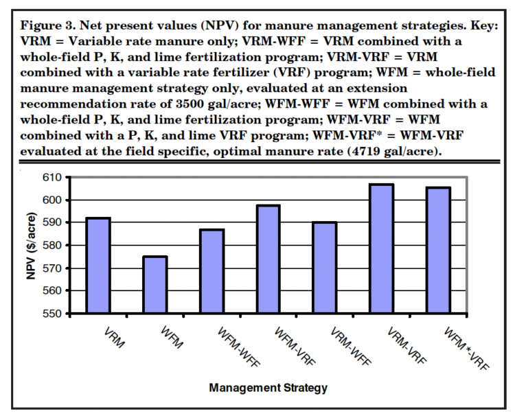 Figure 3. Net present values (NPV) for manure management strategies.