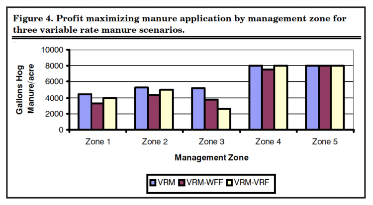 Figure 4. Profit maximizing manure application by management zone for three variable rate manure scenarios.