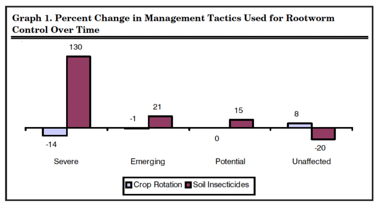 Graph 1. Percent Change in Management Tactics Used for Rootworm Control Over Time