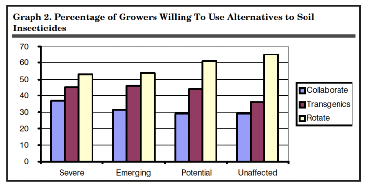 Graph 2. Percentage of Growers Willing To Use Alternatives to Soil Insecticides
