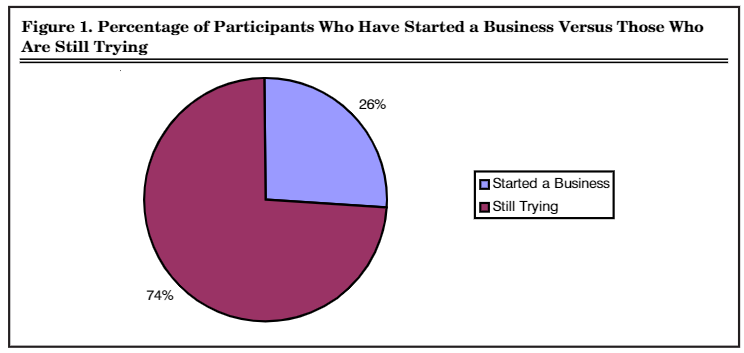 Figure 1. Percentage of Participants Who Have Started a Business Versus Those Who Are Still Trying