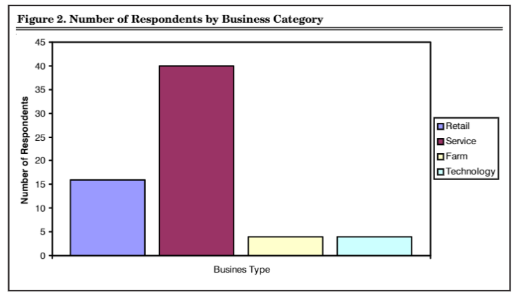 Figure 2. Number of Respondents by Business Category