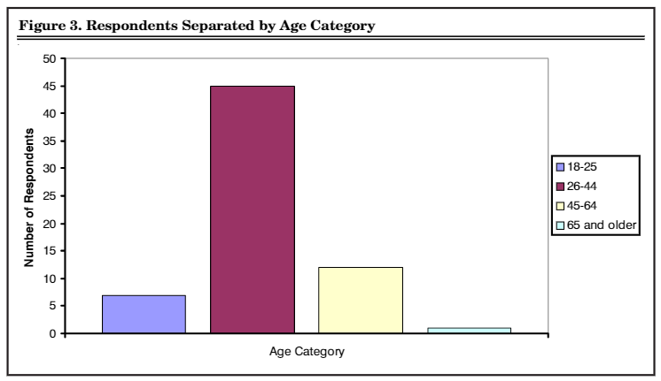 Figure 3. Respondents Separated by Age Category