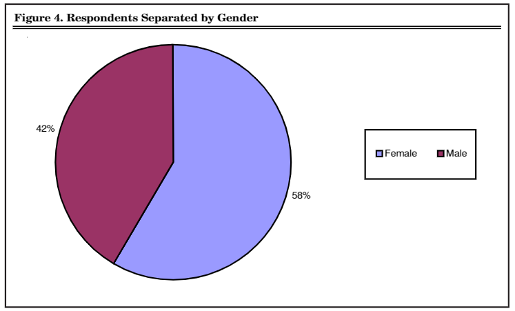 Figure 4. Respondents Separated by Gender