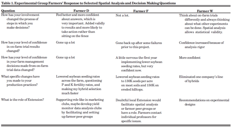 Table 1. Experimental Group Farmers’ Response to Selected Spatial Analysis and Decision Making Questions