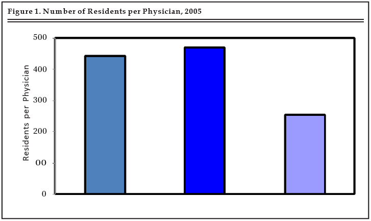 Figure 1. Number of Residents per Physician, 2005