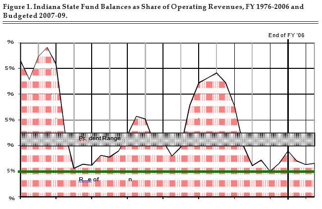 Figure 1. Indiana State Fund Balances as Share of Operating Revenues, FY 1876-2006 and Budgeted 2007-09.