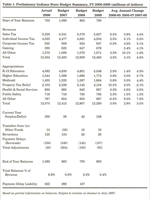 Table 1. Preliminary Indiana State Budget Summary, FY 2006-2009 (millions of dollars)
